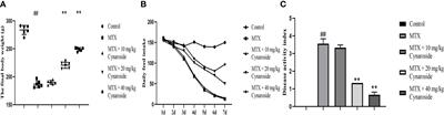 Cynaroside ameliorates methotrexate-induced enteritis in rats through inhibiting NLRP3 inflammasome activation